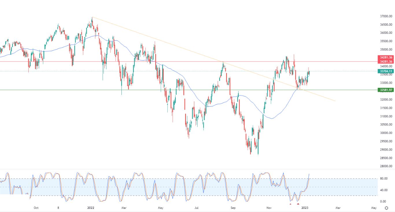 الرسم البياني اليومي لمؤشر الداو جونز